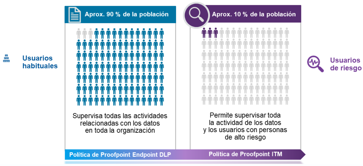 Endpoint DLP